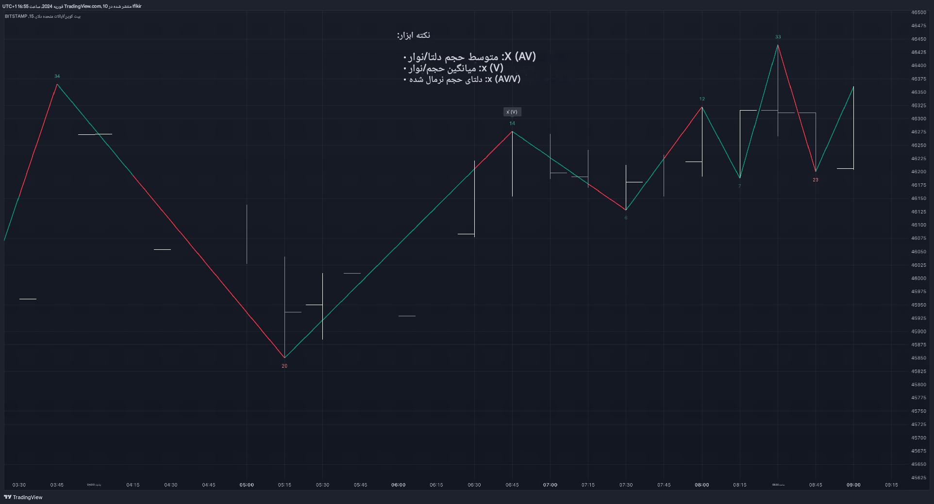 دانلود اندیکاتور زیگ زاگ Delta ZigZag در تریدینگ ویو