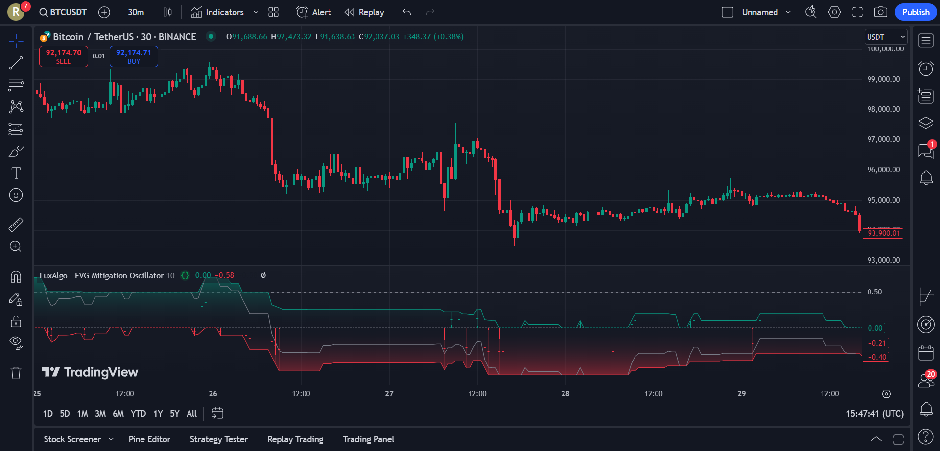 دانلود اندیکاتور اسکالپ Fair Value Gaps Mitigation Oscillator در تریدینگ ویو