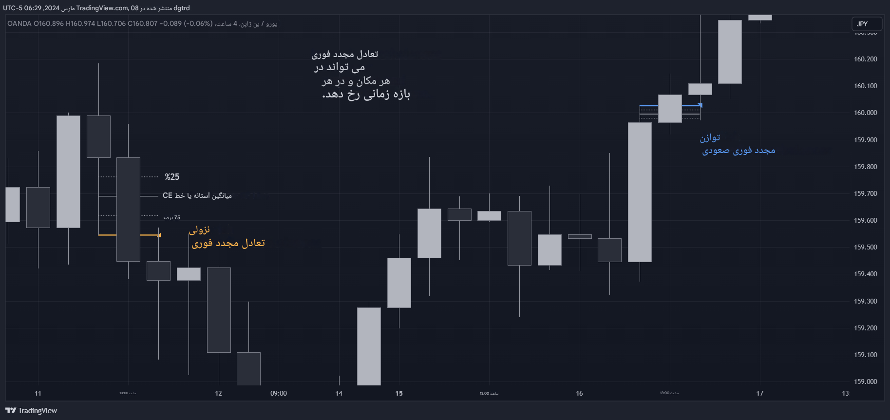 دانلود اندیکاتور ICT Immediate Rebalance از LuxAlgo در تریدینگ ویو