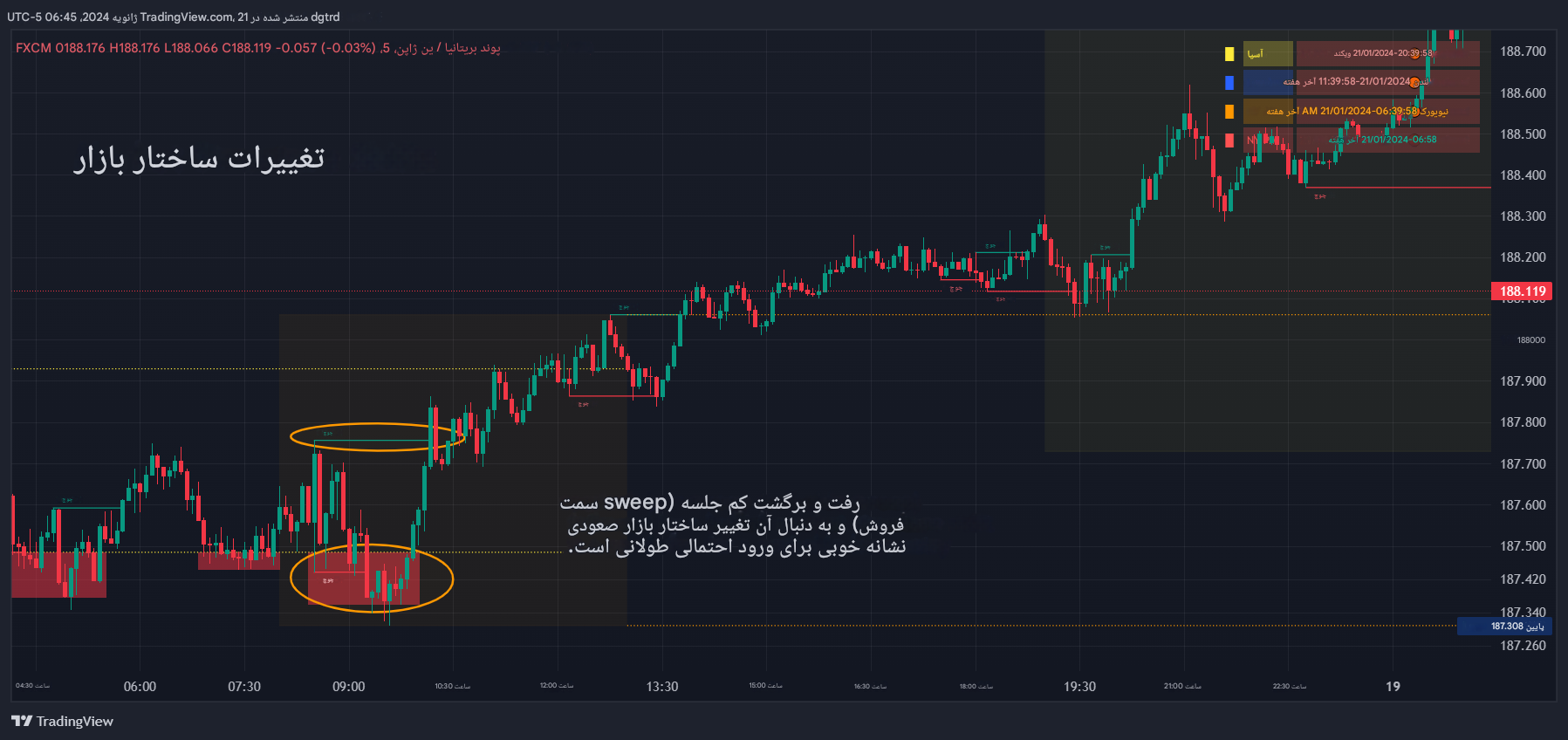 دانلود اندیکاتور Session Sweeps در تریدینگ ویو