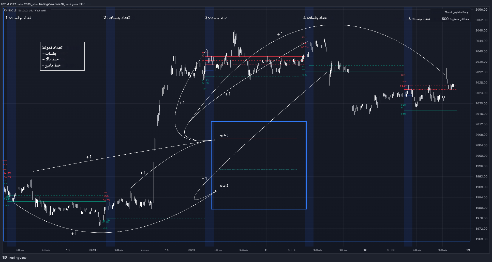 دانلود اندیکاتور اسکالپ Session Levels Predictor در تریدینگ ویو