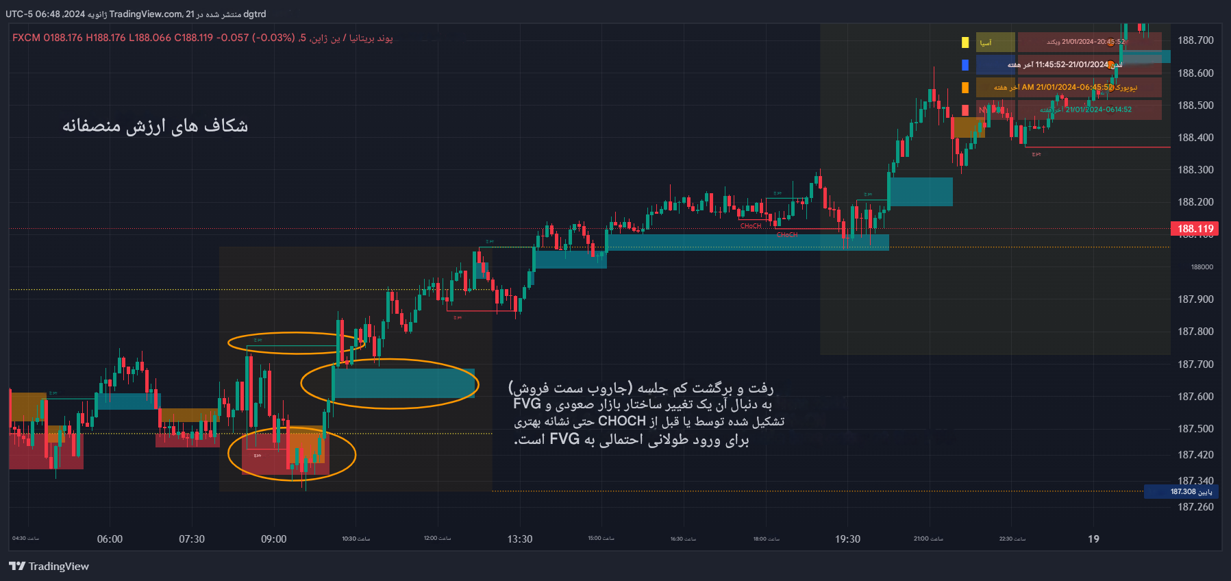 دانلود اندیکاتور Session Sweeps در تریدینگ ویو