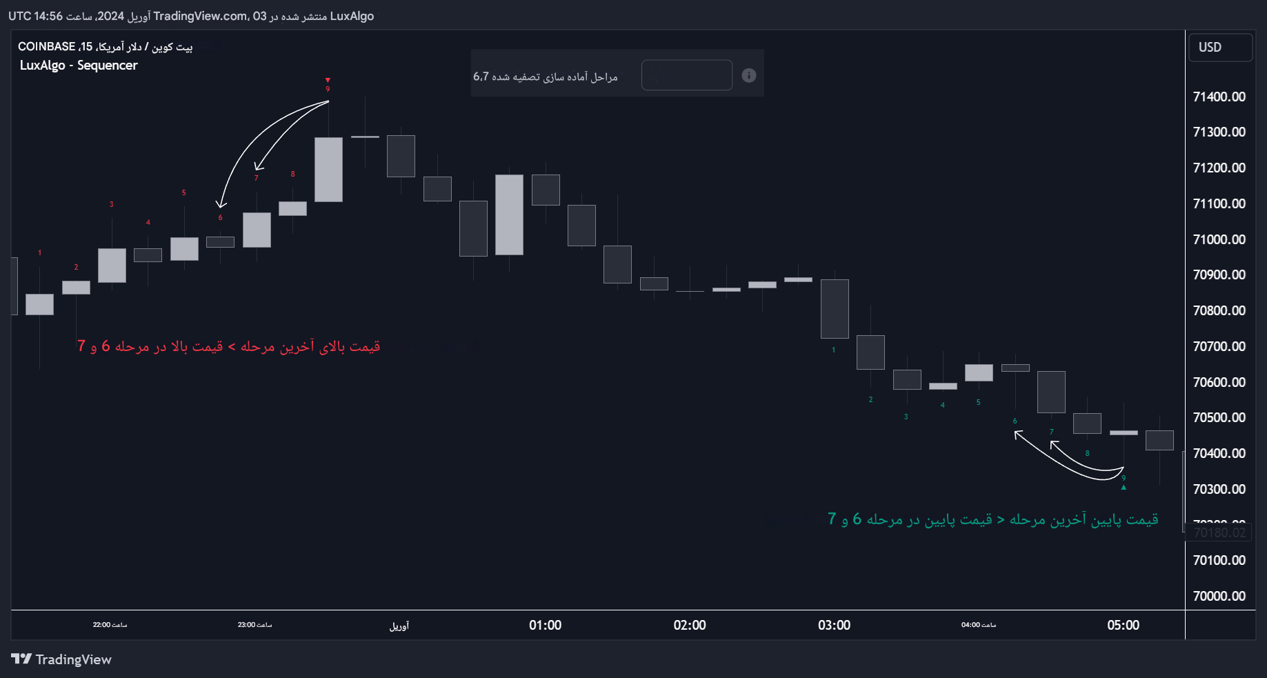 دانلود اندیکاتور Sequencer در تریدینگ ویو از LuxAlgo