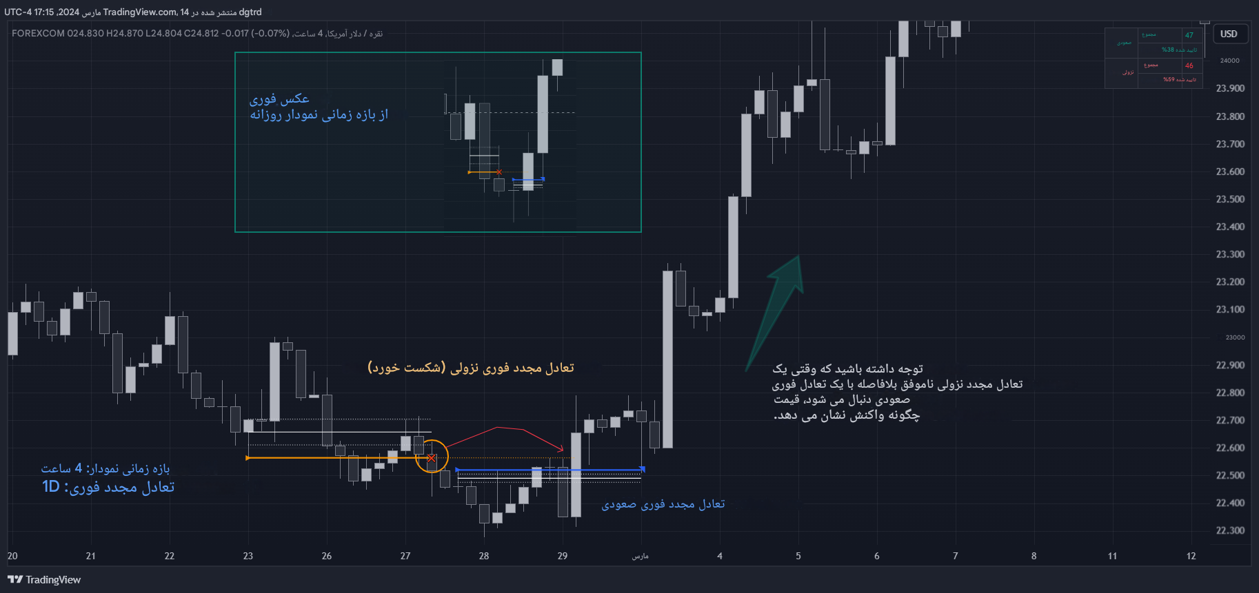 دانلود اندیکاتور ICT Immediate Rebalance از LuxAlgo در تریدینگ ویو