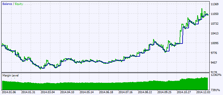 دانلود اکسپرت معاملاتی Exp LaguerreFilter در متاتریدر 5