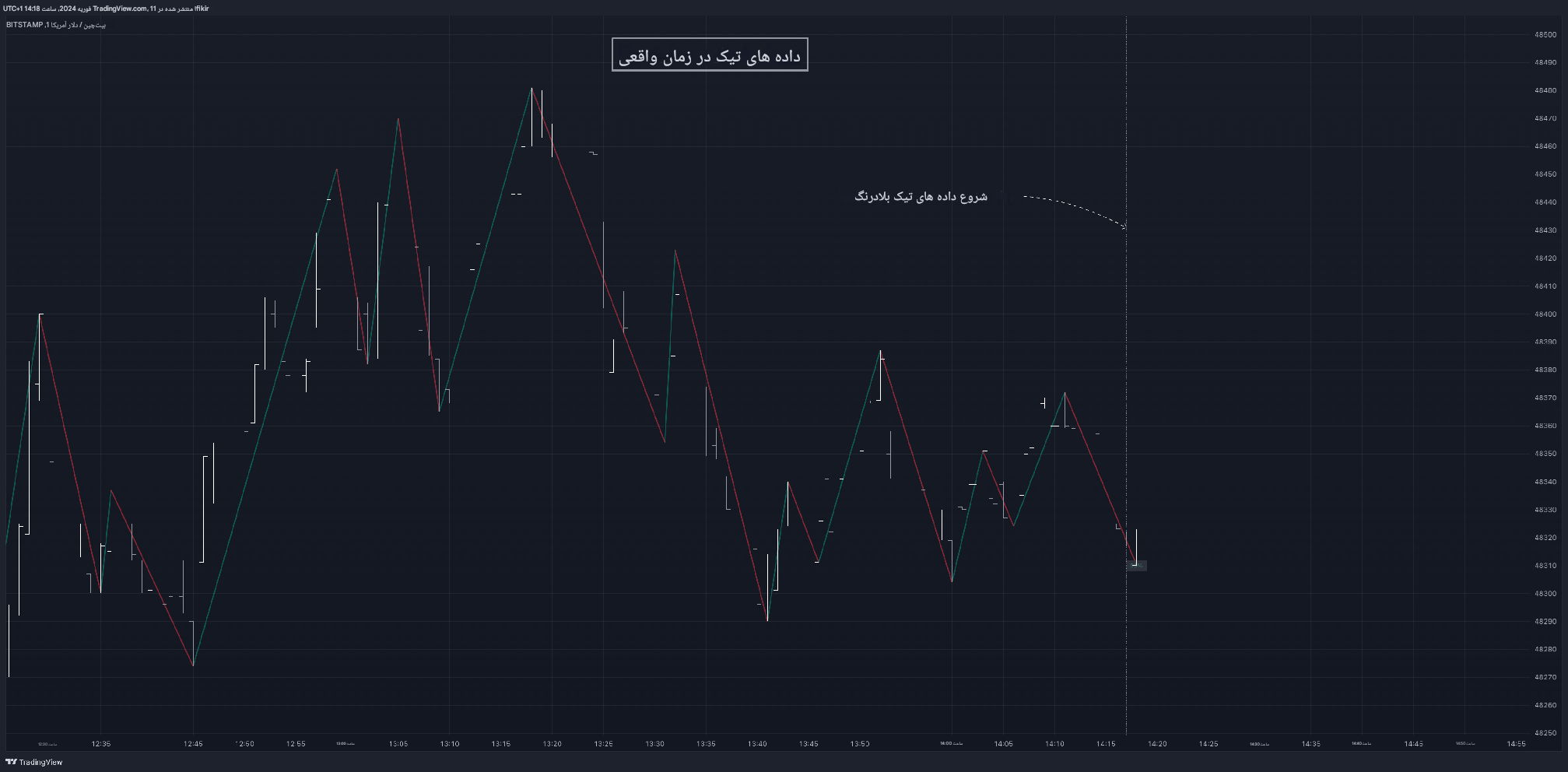 دانلود اندیکاتور زیگ زاگ Delta ZigZag در تریدینگ ویو