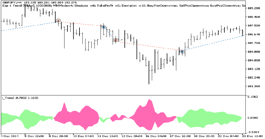 دانلود اکسپرت i Trend در متاتریدر 5