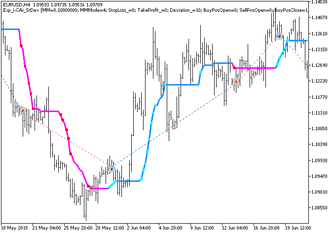 دانلود اکسپرت i-CAi StDev در متاتریدر 5 - خروج خودکار از معاملات