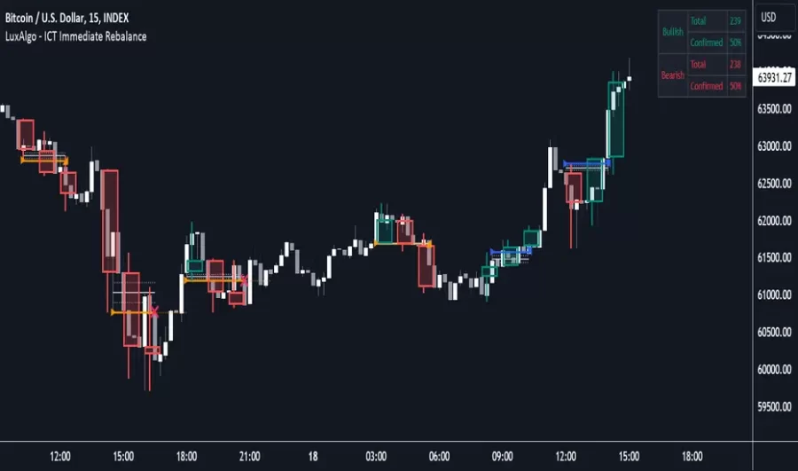 دانلود اندیکاتور ICT Immediate Rebalance از LuxAlgo در تریدینگ ویو