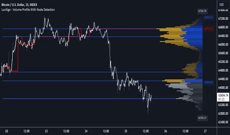 دانلود اندیکاتور Volume Profile with Node Detection در تریدینگ ویو از LuxAlgo