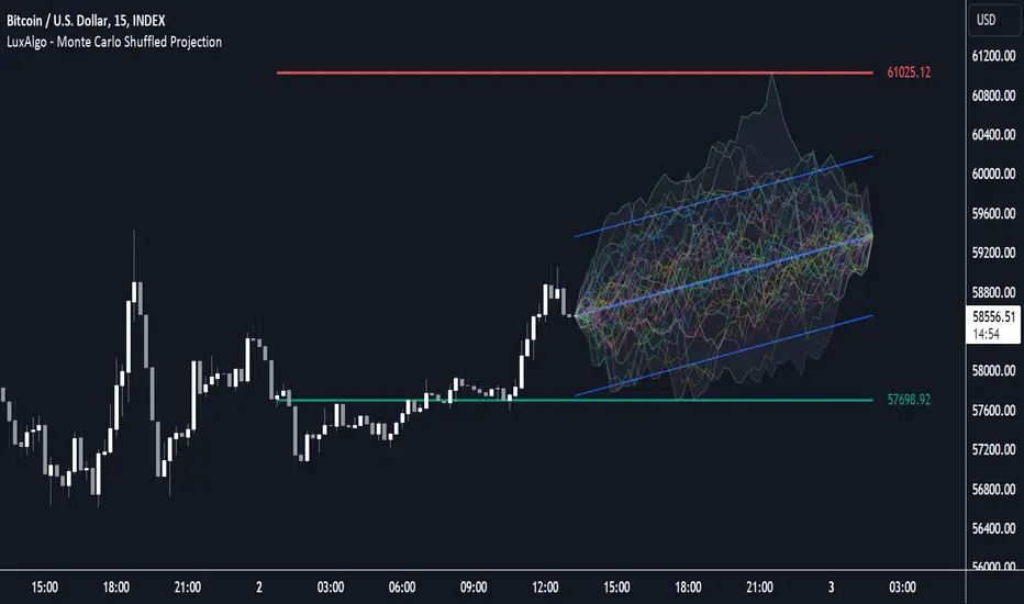 دانلود اندیکاتور Monte Carlo Shuffled Projection از LuxAlgo در تریدینگ ویو