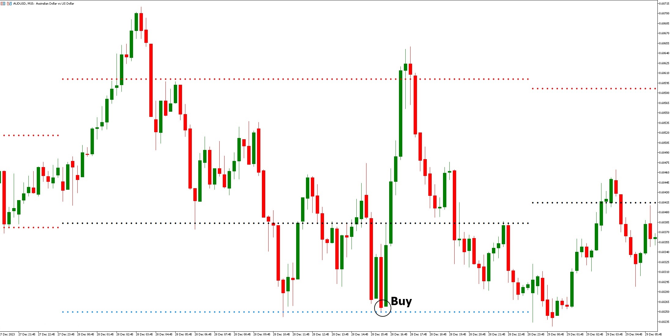 دانلود اندیکاتور نوسان گیر Pivot Point در متاتریدر 5