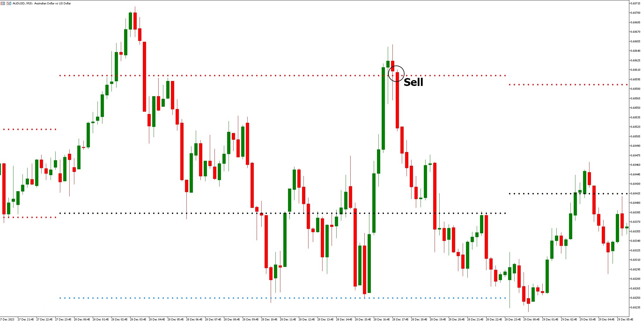 دانلود اندیکاتور نوسان گیر Pivot Point در متاتریدر 5