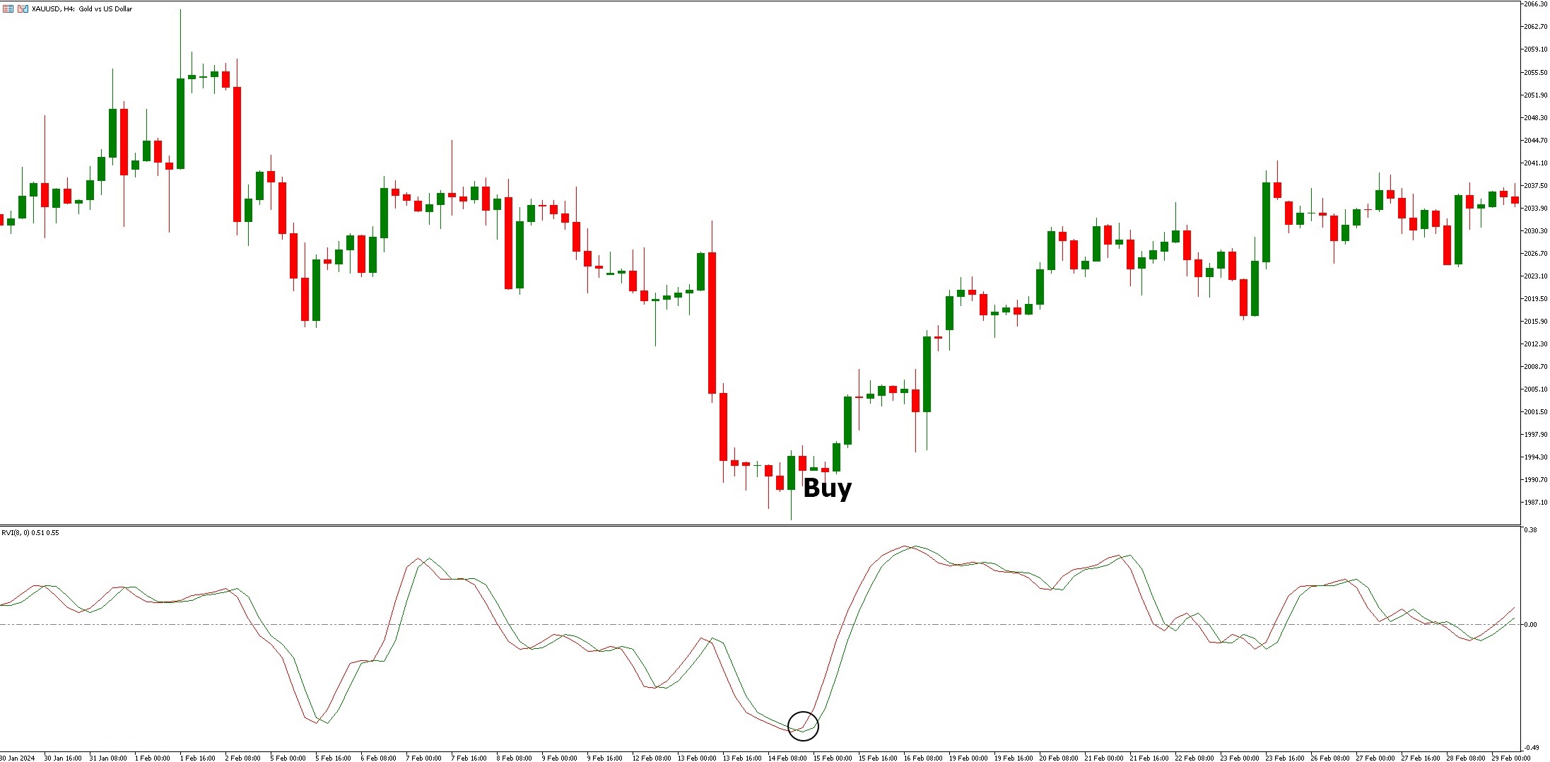 دانلود اندیکاتور RVI Forex برای متاتریدر 5