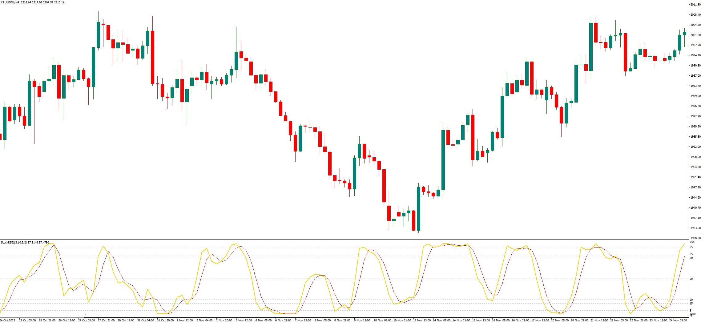 دانلود اندیکاتور نوسان گیر StochRSI Basic در متاتریدر 4