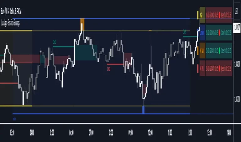 دانلود اندیکاتور Session Sweeps در تریدینگ ویو