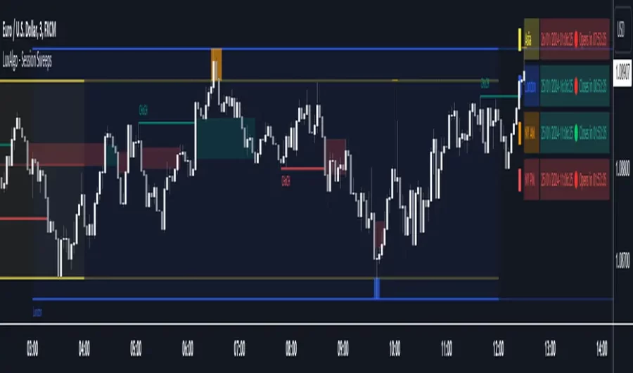 دانلود اندیکاتور Session Sweeps در تریدینگ ویو
