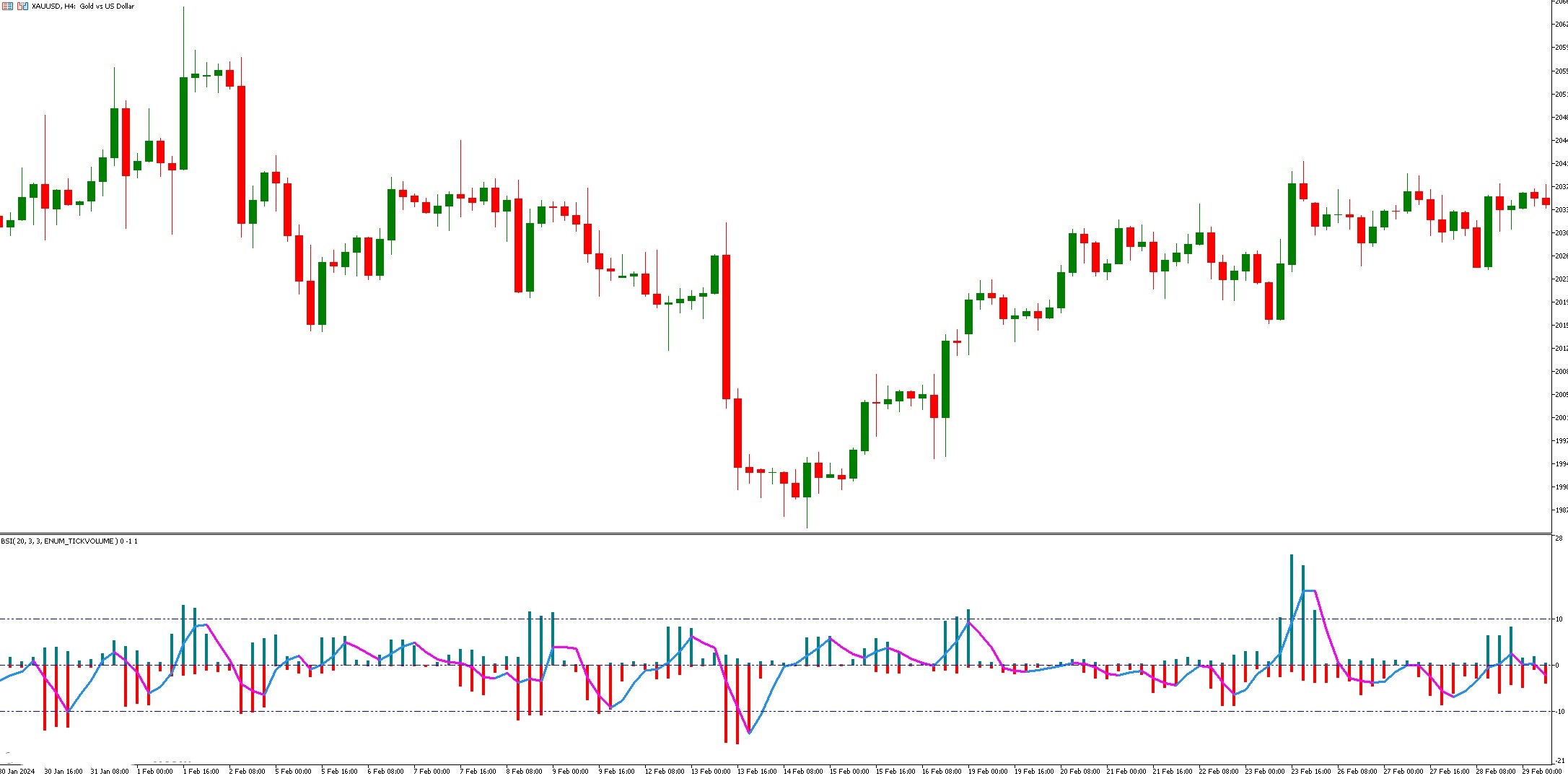 دانلود اندیکاتور نوسان گیر BSI Forex در متاتریدر 5