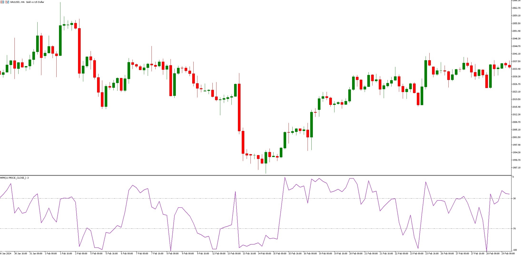 دانلود اندیکاتور نوسان گیر WPR Forex در متاتریدر 5