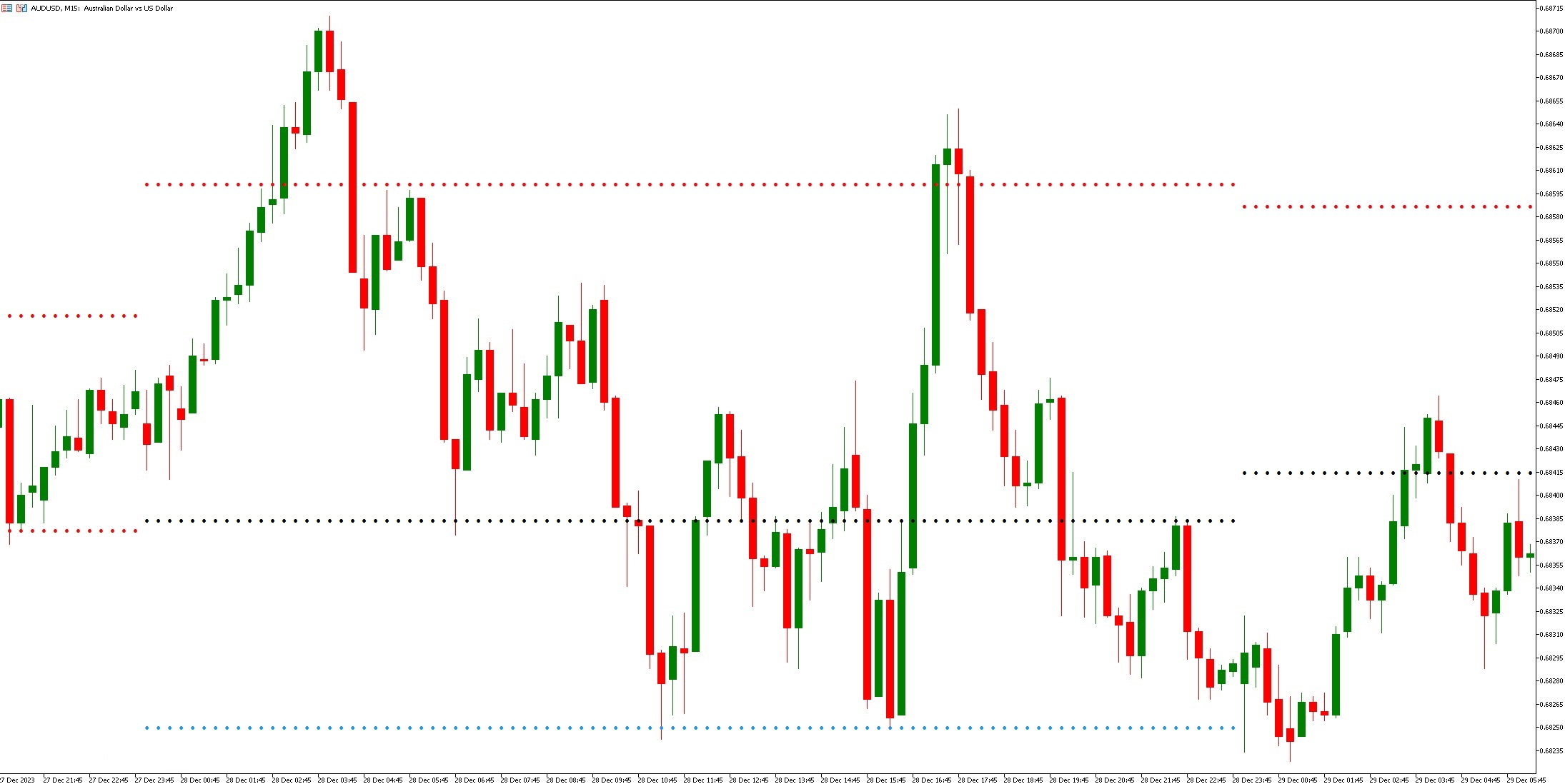 دانلود اندیکاتور نوسان گیر Pivot Point در متاتریدر 5