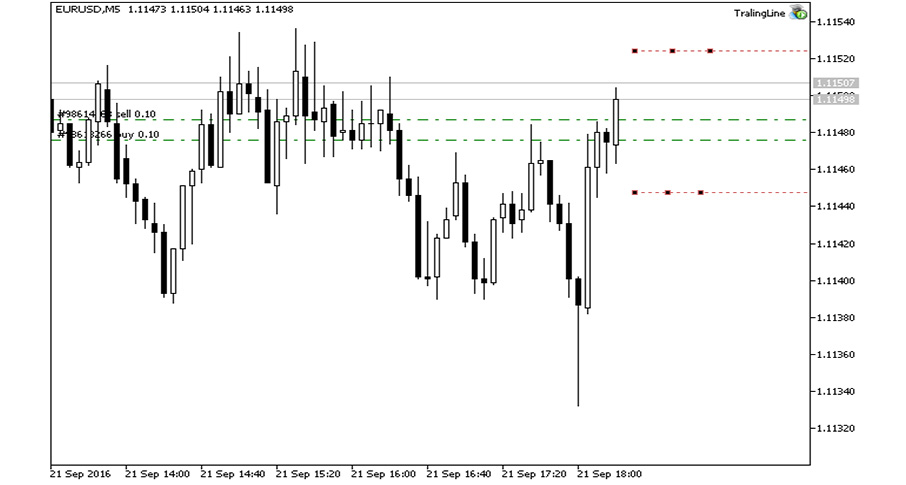 دانلود اکسپرت دستیار معامله گر TralingLine در متاتریدر 5 – استراتژی هجینگ