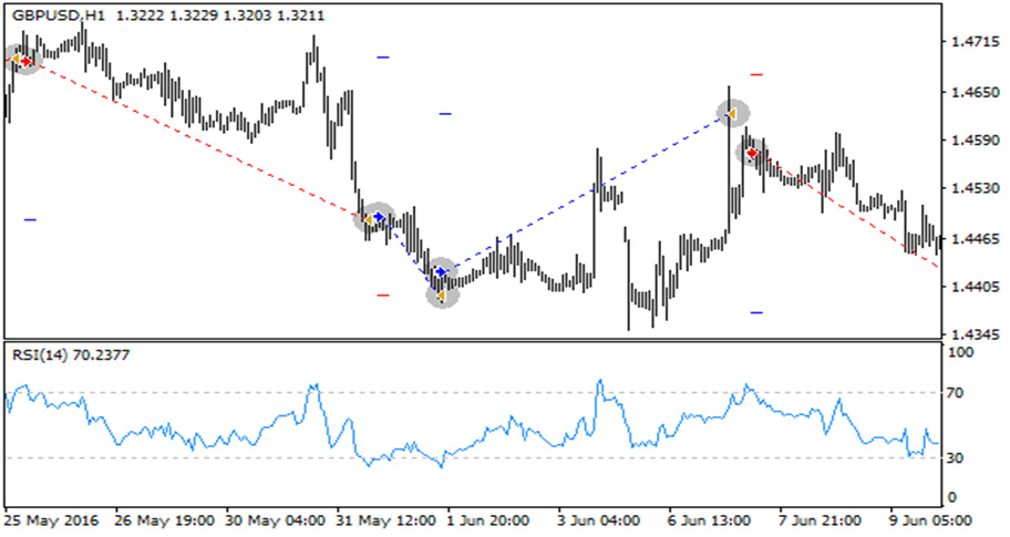 دانلود اکسپرت معامله گر CM RSI در متاتریدر 4 – نقاط بازگشت روند