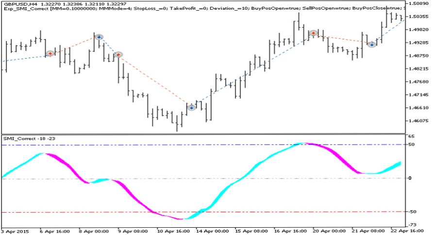 دانلود اکسپرت SMI Correct در متاتریدر 5 - سیگنال خرید و فروش