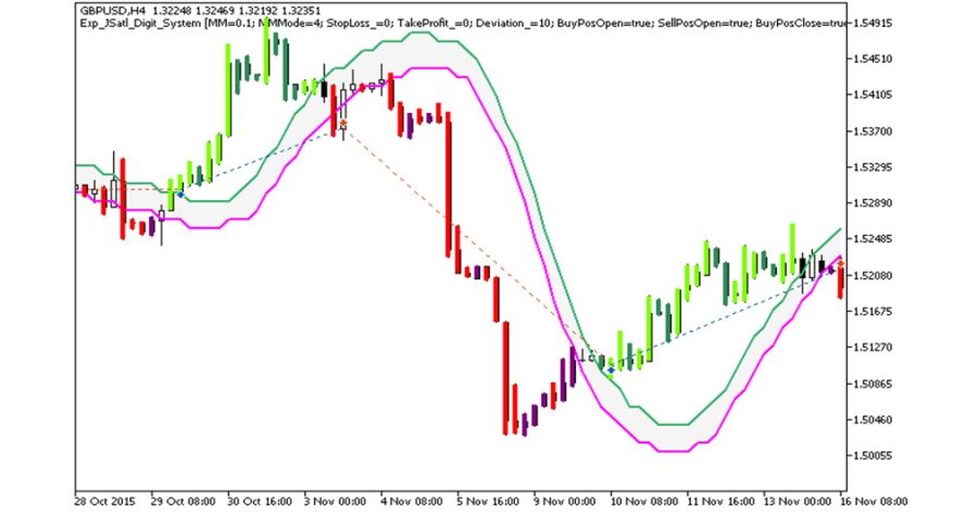دانلود اکسپرت معاملاتی اندیکاتور Exp Jstal Digit System در متاتریدر 5
