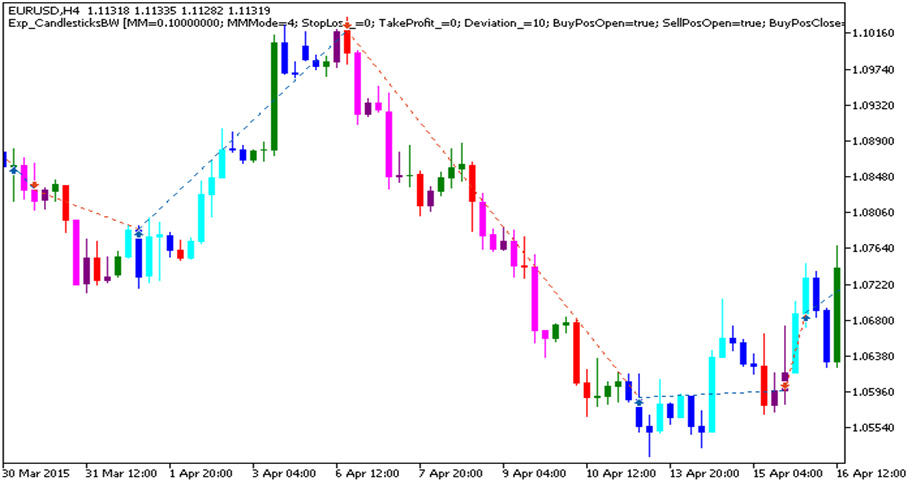 دانلود اکسپرت سیگنال یاب CandlesticksBW در متاتریدر 5