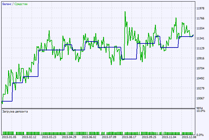 دانلود اکسپرت Exp WPR Slowdown در متاتریدر 5 - اندیکاتور WPR Slowdown