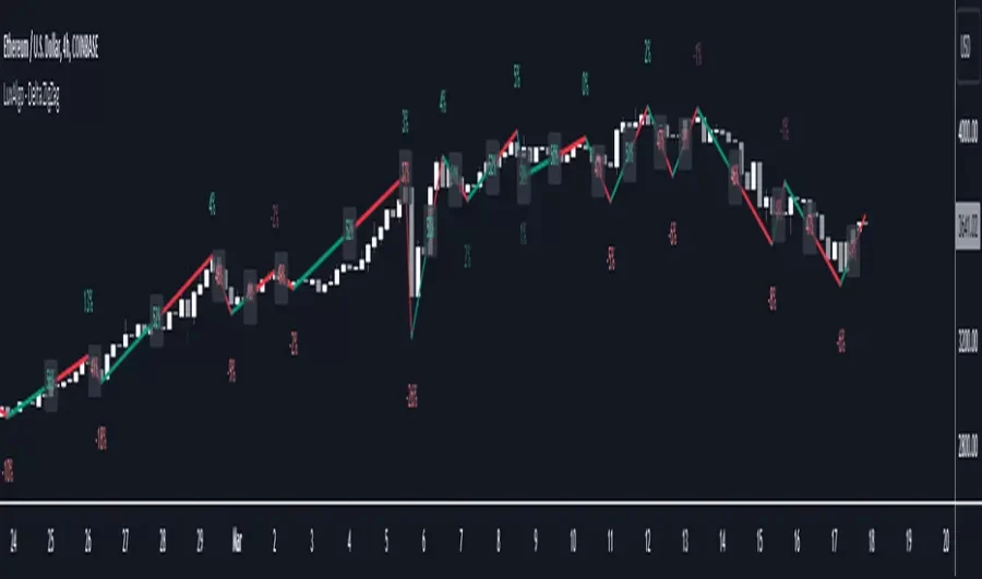 دانلود اندیکاتور زیگ زاگ Delta ZigZag در تریدینگ ویو