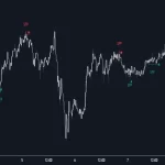 دانلود اندیکاتور الگوی شکست نوسان Swing Failure Pattern (SFP) در تریدینگ ویو