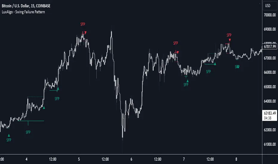 دانلود اندیکاتور الگوی شکست نوسان Swing Failure Pattern (SFP) در تریدینگ ویو