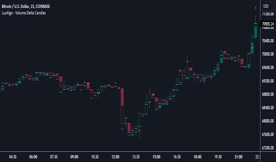 دانلود اندیکاتور Volume Delta Candles در تریدینگ ویو