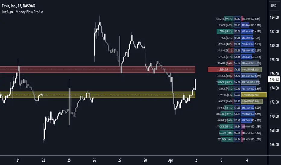 دانلود اندیکاتور Money Flow Profile از LuxAlgo در تریدینگ ویو