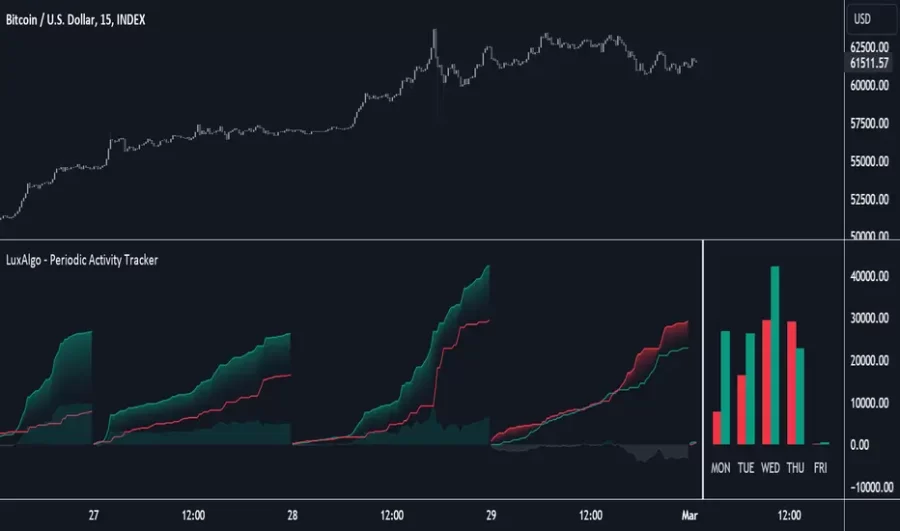 دانلود اندیکاتور Periodic Activity Tracker از LuxAlgo در تریدینگ ویو