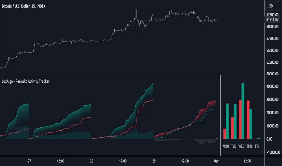 دانلود اندیکاتور Periodic Activity Tracker از LuxAlgo در تریدینگ ویو
