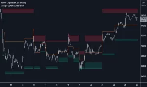 دانلود اندیکاتور Dynamic Order Blocks از LuxAlgo در تریدینگ ویو