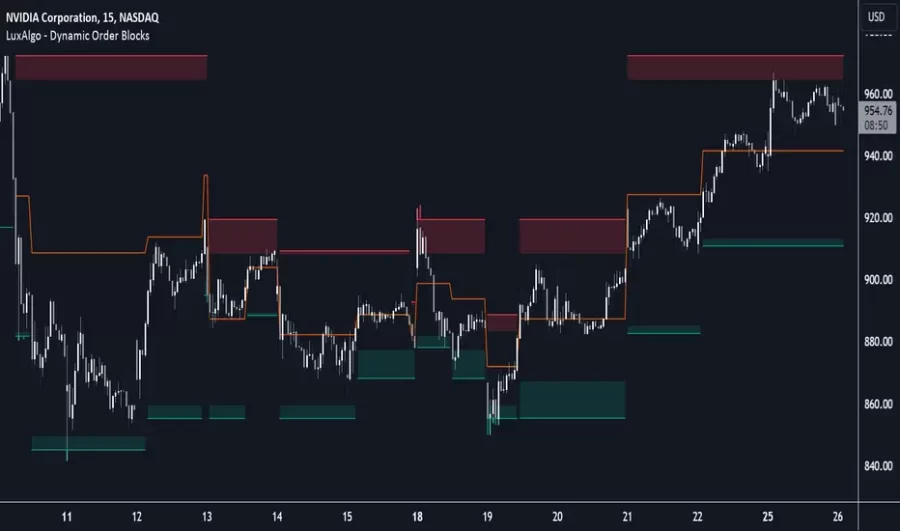 دانلود اندیکاتور Dynamic Order Blocks از LuxAlgo در تریدینگ ویو