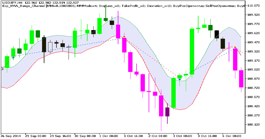 دانلود اکسپرت معامله گر Exp XMA Range Channel در متاتریدر 5