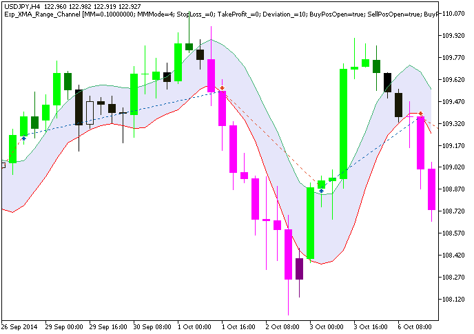 دانلود اکسپرت معامله گر Exp XMA Range Channel در متاتریدر 5