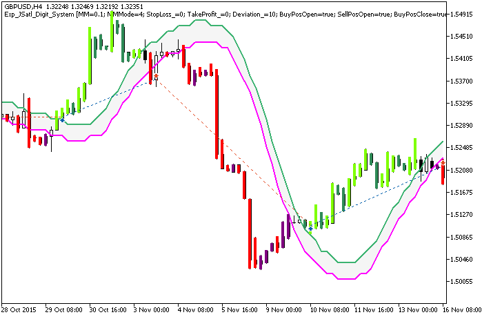 دانلود اکسپرت معاملاتی اندیکاتور Exp Jstal Digit System در متاتریدر 5