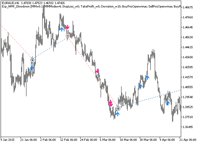 دانلود اکسپرت Exp WPR Slowdown در متاتریدر 5 - اندیکاتور WPR Slowdown