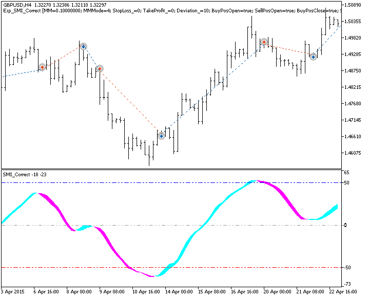 دانلود اکسپرت SMI Correct در متاتریدر 5 - سیگنال خرید و فروش