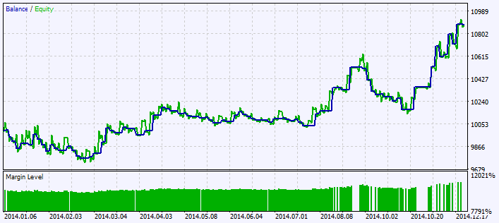 دانلود اکسپرت دستیار معامله گر اندیکاتور Super Trend در متاتریدر 5