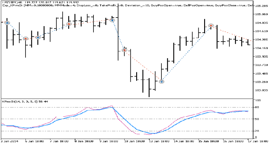 دانلود اکسپرت معاملاتی Exp KPrmSt در متاتریدر 5