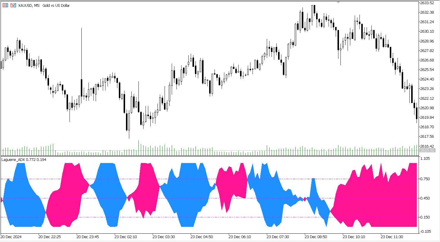دانلود اکسپرت معاملاتی Exp Laguerre ADX در متاتریدر 5