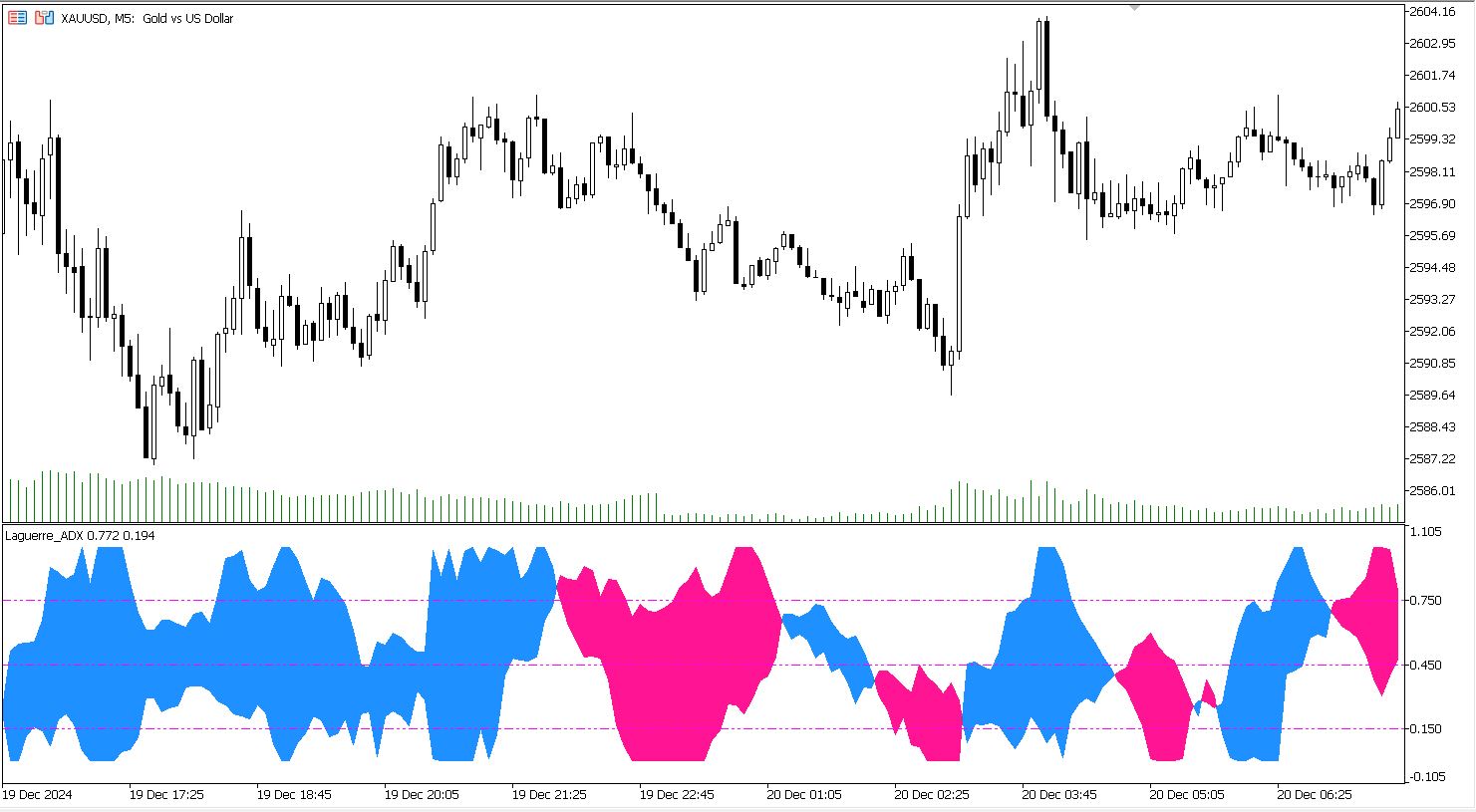 دانلود اکسپرت معاملاتی Exp Laguerre ADX در متاتریدر 5