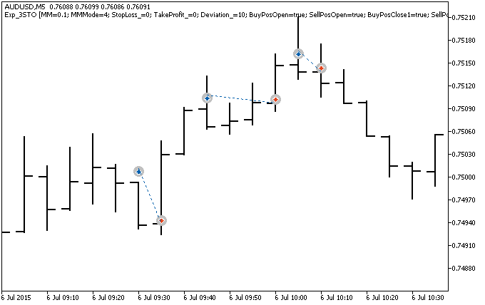 دانلود اکسپرت سیستم معاملاتی EXP-3STO – اکسپرت استوکاستیک Stochastic MT5