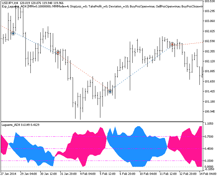دانلود اکسپرت معاملاتی Exp Laguerre ADX در متاتریدر 5